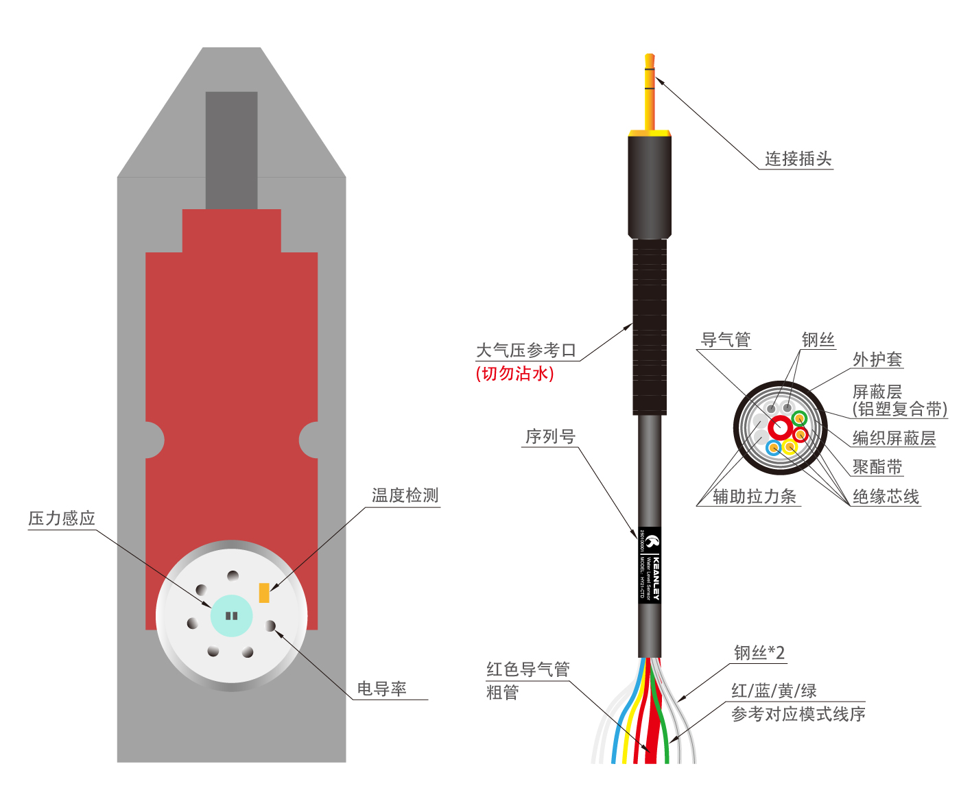 精立Keanley HY21-CTD電導(dǎo)率/溫度/水深傳感器內(nèi)部結(jié)構(gòu)展示